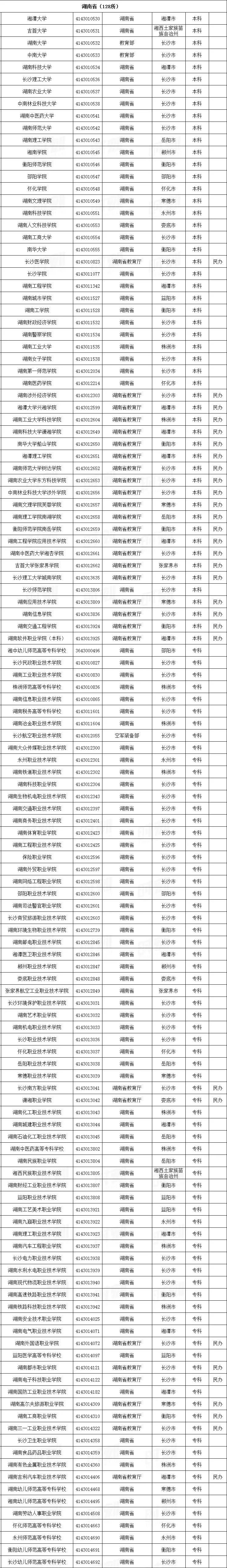 湖南所有正规大学名单出炉