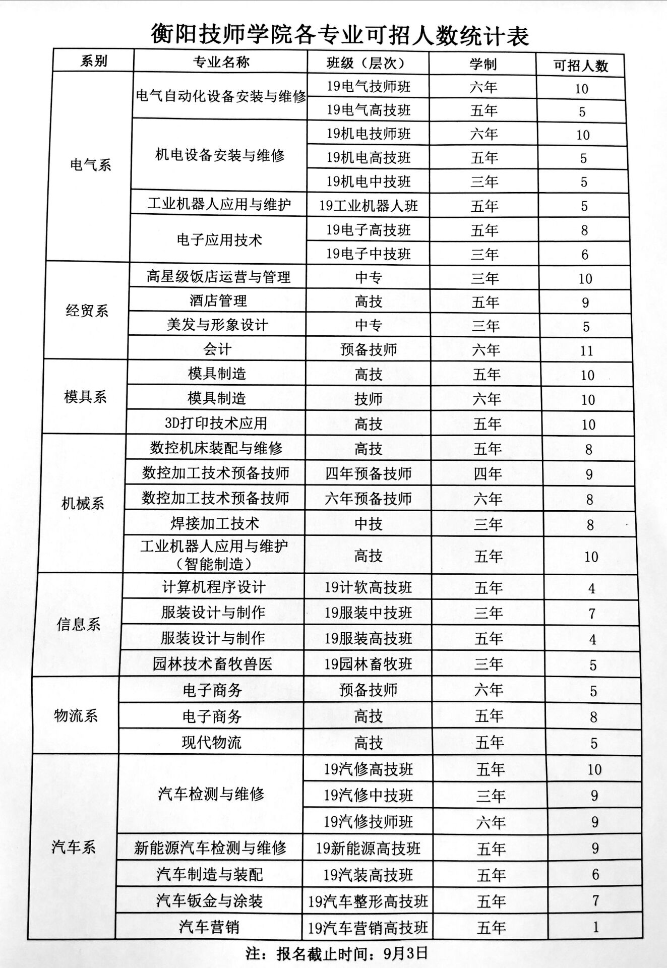 我院尚有部分专业还有少量招生名额！